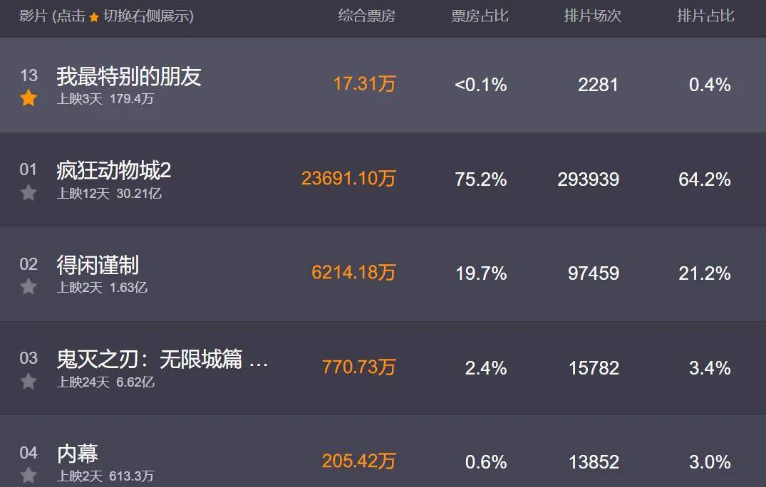 张颂文新片预测票房仅250万，家暴风波后一蹶不振，演技滤镜都碎了 (图2)