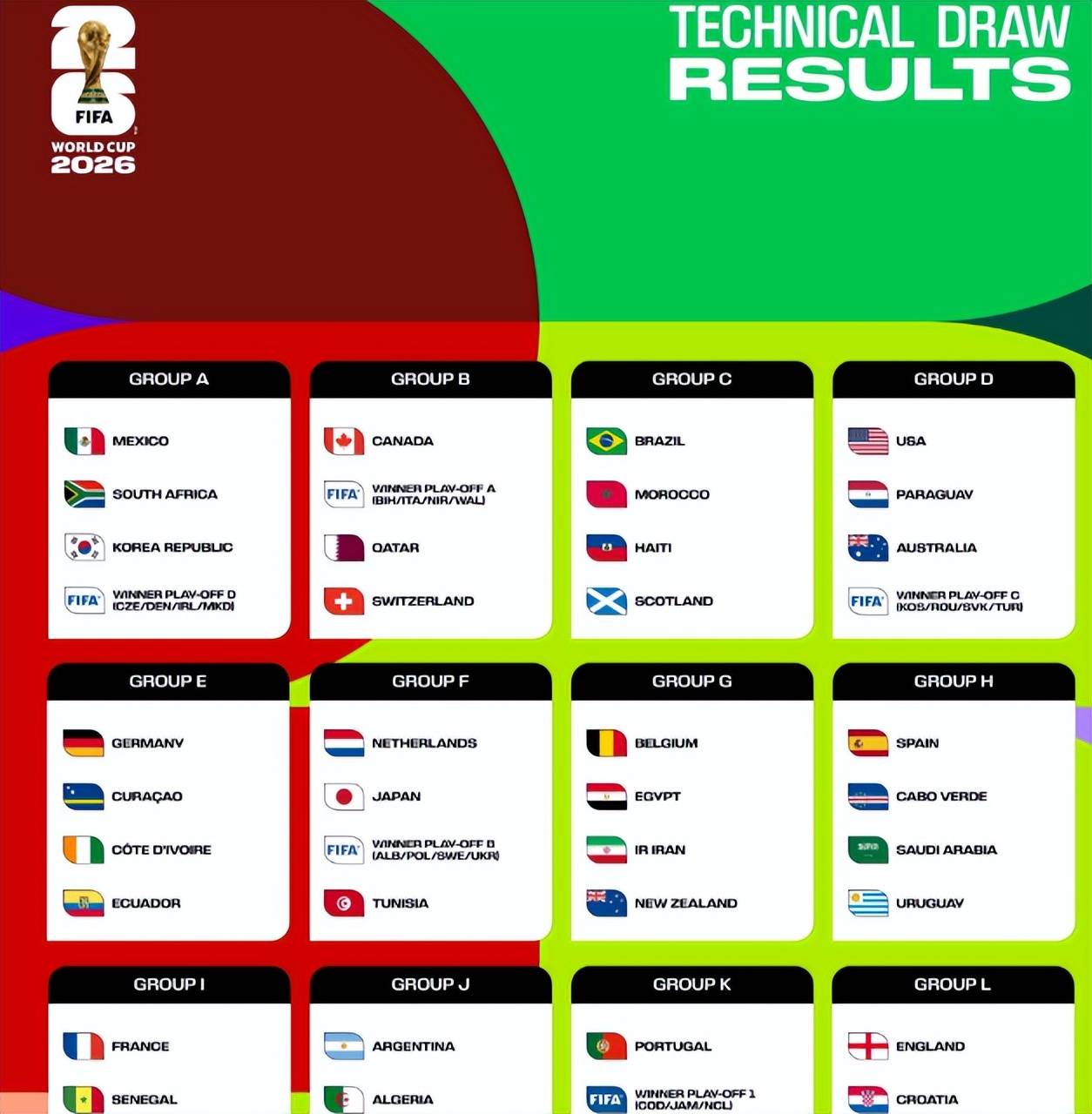 世界杯亚洲4队命运各异,韩国上上签,日本谁也不怵,一队命苦进了死亡小组 (图1) 世界杯亚洲4队命运各异,韩国上上签,日本谁也不怵,一队命苦进了死亡小组 (图1)