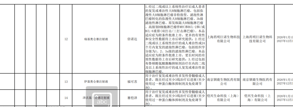 19种药品纳入首版商保目录,5款CAR-T疗法集体入围,影响有多大? (图2) 19种药品纳入首版商保目录,5款CAR-T疗法集体入围,影响有多大? (图2)