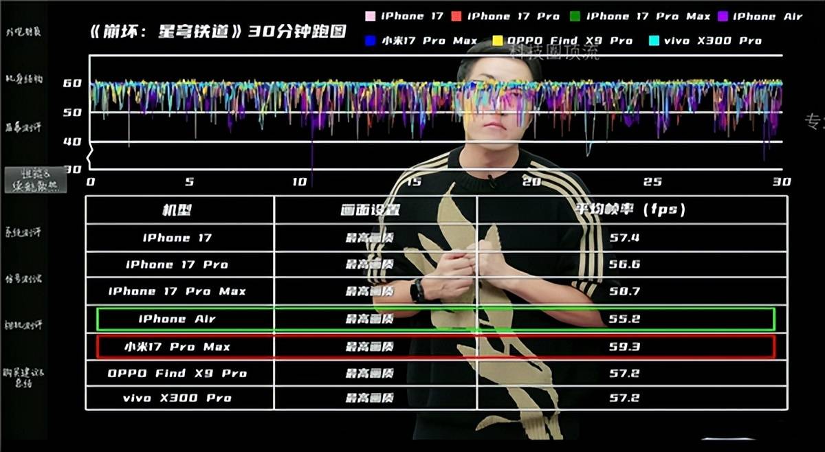王自如回归首秀！再度评测iPhone17系列，但游戏测试被小米抢戏 (图2)