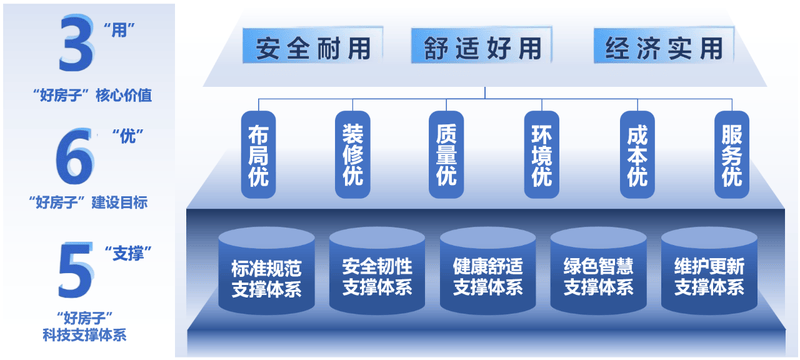 引领行业标准规范 中国建研院发布“365好房子体系”(图4)