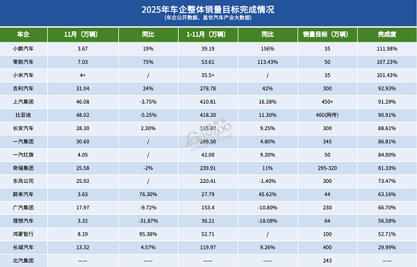 销量.png 16家车企2025年KPI:平均完成率八成(图1)
