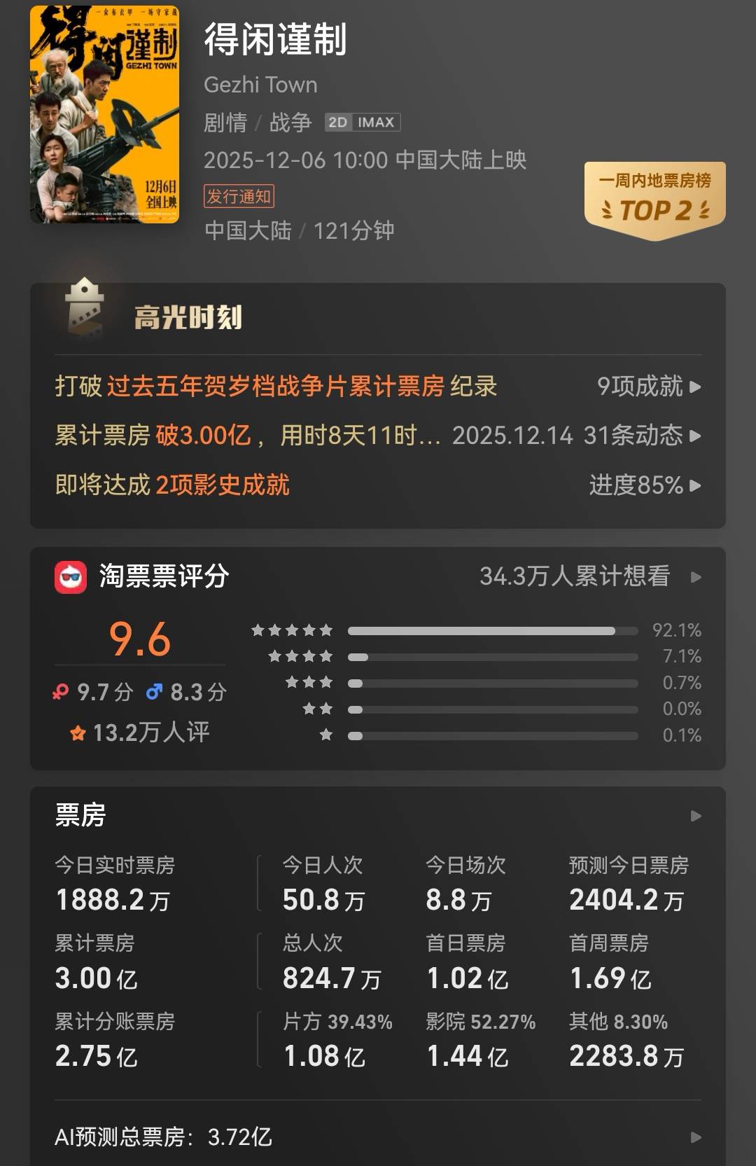 肖战《得闲谨制》上映9天累计破3亿 暂居年度票房榜第26名 (图2)