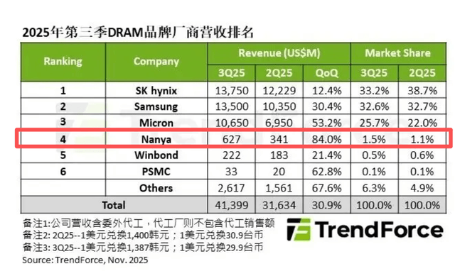 台湾存储芯片巨头：感谢三星、SK海力士，让我利润暴涨1000%！(图3)