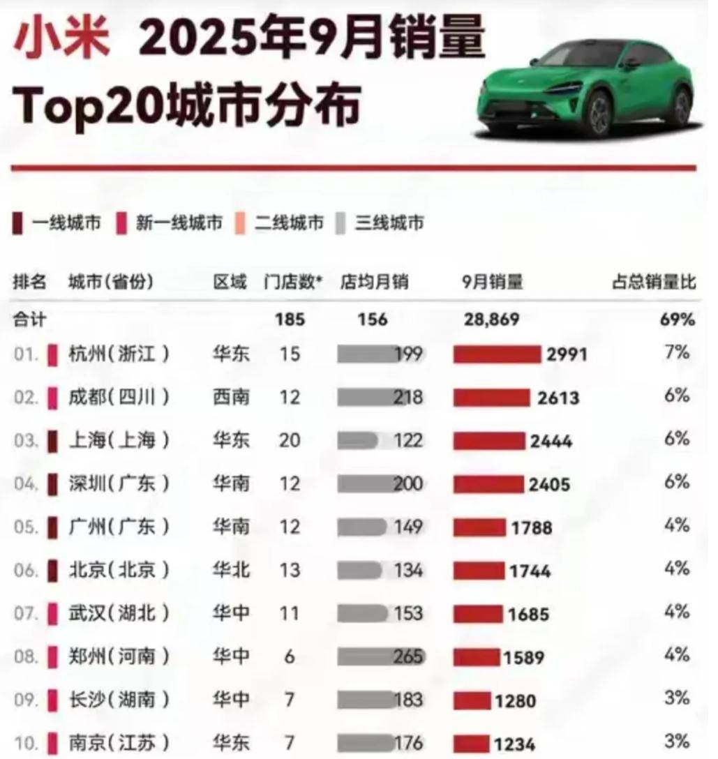 最喜欢买小米汽车的城市：占全国销量7%，超过北上广深(图4)