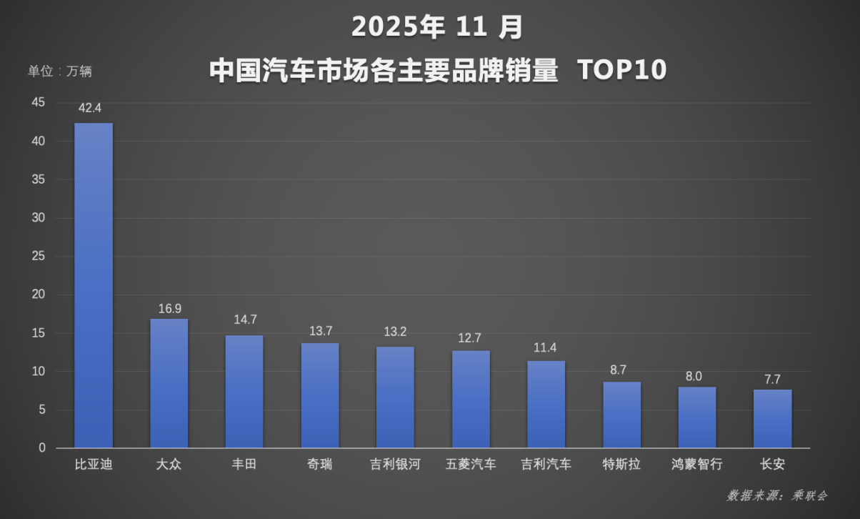 11月海外销量劲增近三倍，比亚迪全球化征程加速迈向百万新台阶(图1)