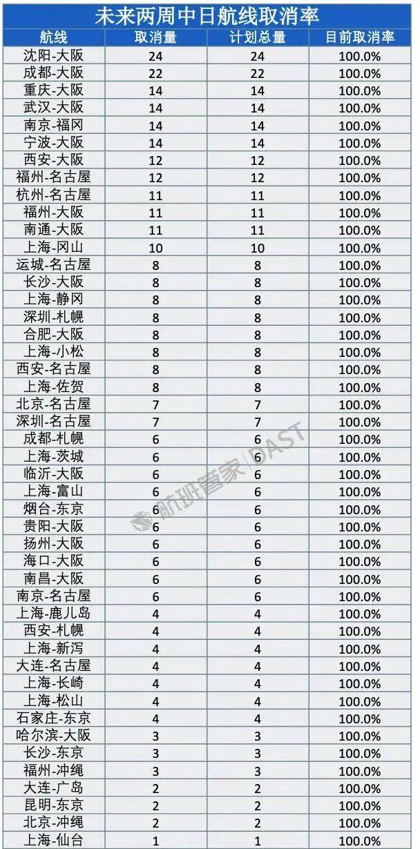 未来两周，46条中日航线取消全部航班，1月取消班次已超2000个 (图2)