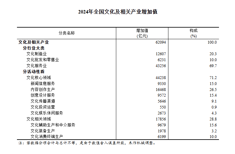 均有提高!国家统计局发布2024年全国文化产业和旅游业数据(图1) 均有提高!国家统计局发布2024年全国文化产业和旅游业数据(图1)