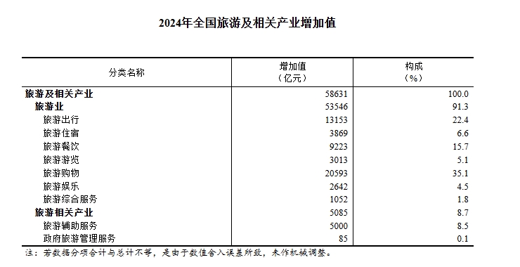均有提高!国家统计局发布2024年全国文化产业和旅游业数据(图2) 均有提高!国家统计局发布2024年全国文化产业和旅游业数据(图2)