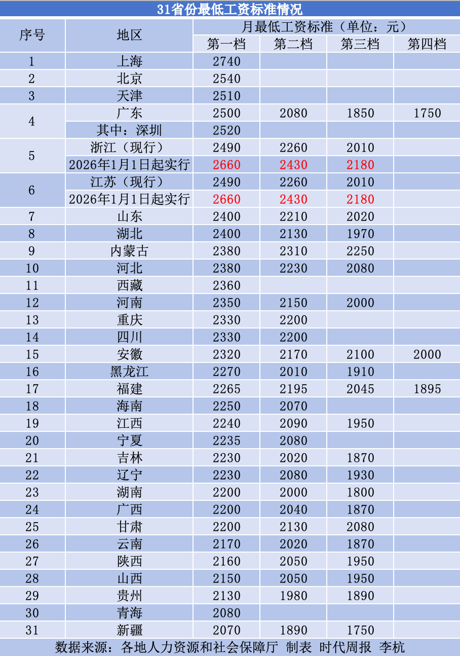 31省份最低工资标准超2000元:已有28地涨工资,安徽西藏涨得最多 (图1) 31省份最低工资标准超2000元:已有28地涨工资,安徽西藏涨得最多 (图1)