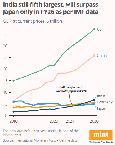 印度政府“开香槟”：已超日本成第四大经济体，最多三年超德国 (图2)