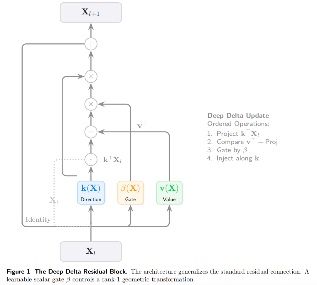 DeepSeek后又一神作！清华校友出手，终结ResNet十年统治？ (图5)