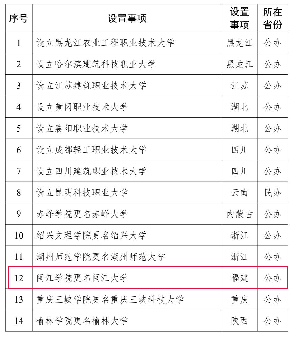 教育部公示！闽江学院拟更名闽江大学 (图2)
