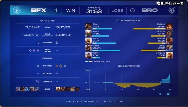  LCK春季赛：大闹天宫一锤定音，BFX鏖战团战击溃BRO (图3)
