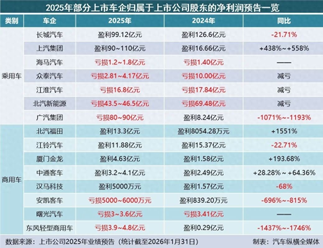 2025业绩预告出炉:“亏损大王”上新(图1) 2025业绩预告出炉:“亏损大王”上新(图1)