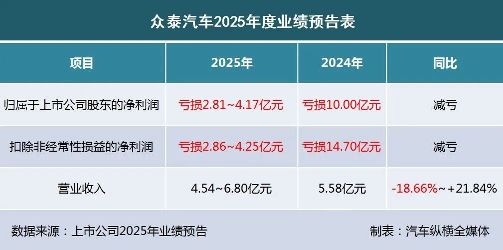 2025业绩预告出炉:“亏损大王”上新(图5) 2025业绩预告出炉:“亏损大王”上新(图5)