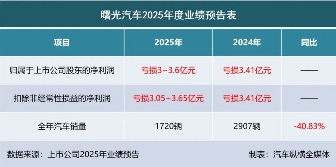 2025业绩预告出炉:“亏损大王”上新(图15) 2025业绩预告出炉:“亏损大王”上新(图15)