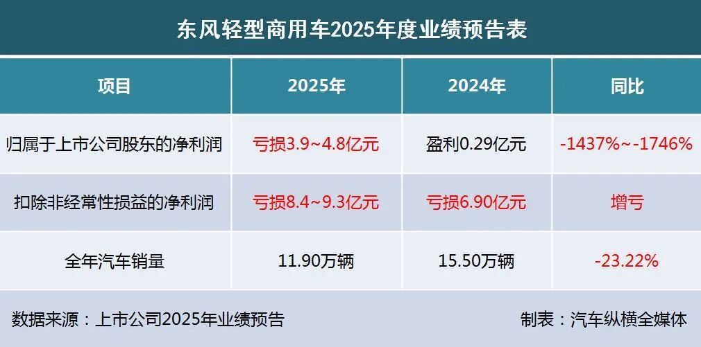 2025业绩预告出炉:“亏损大王”上新(图16) 2025业绩预告出炉:“亏损大王”上新(图16)