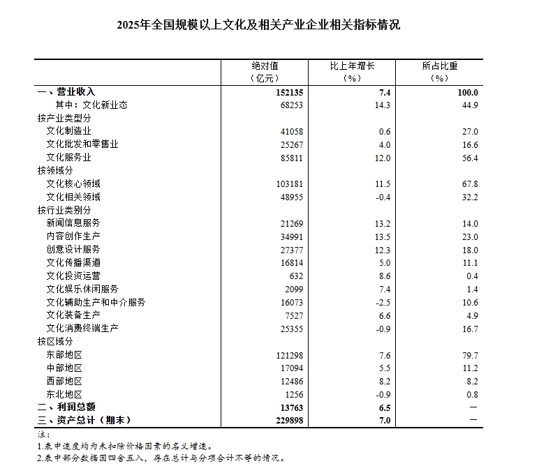 2025年全国规模以上文化及相关产业企业营业收入增长7.4%(图1)