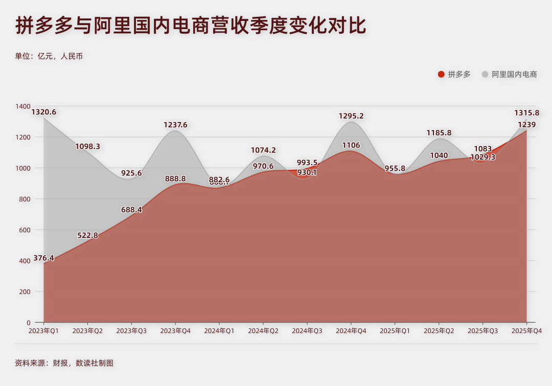 营收两度超越淘天，启动自营业务，拼多多预定中国第一电商 (图3)